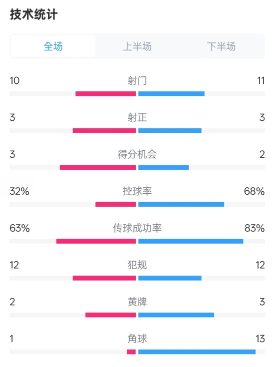 纽卡2-0阿森纳全场数据：射门10-11，射正3-3，控球率32%-68%